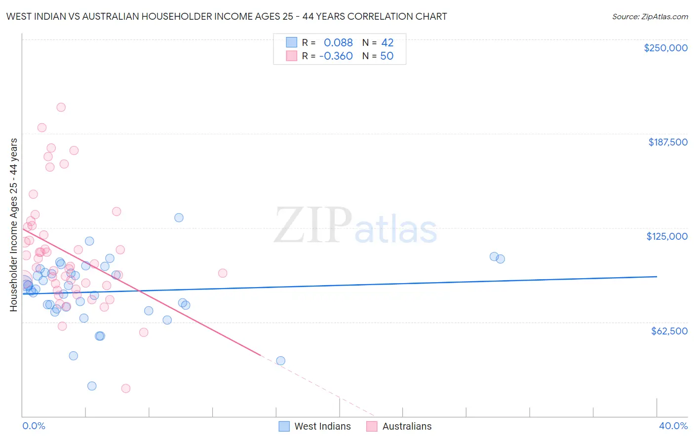 West Indian vs Australian Householder Income Ages 25 - 44 years