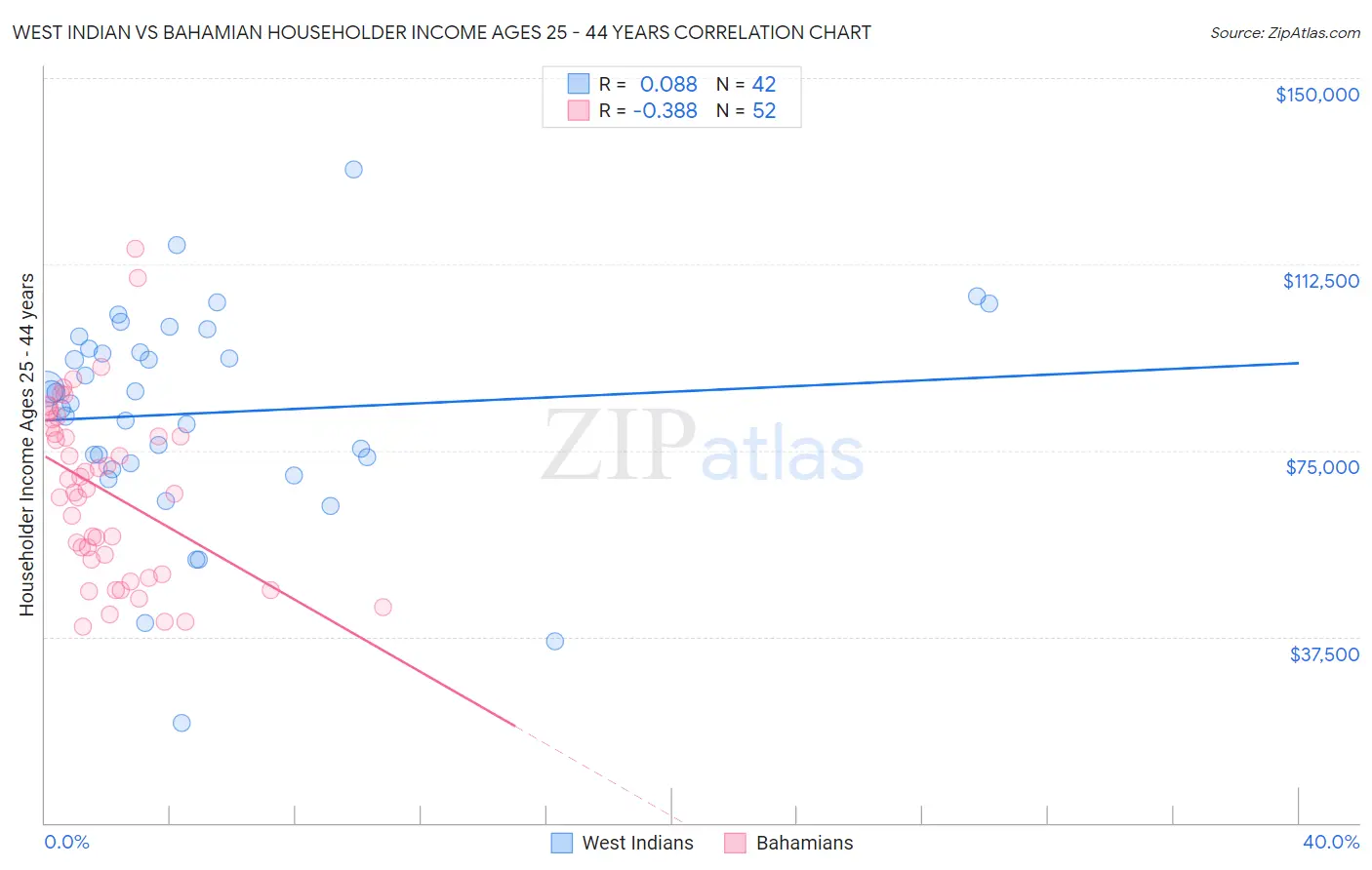 West Indian vs Bahamian Householder Income Ages 25 - 44 years