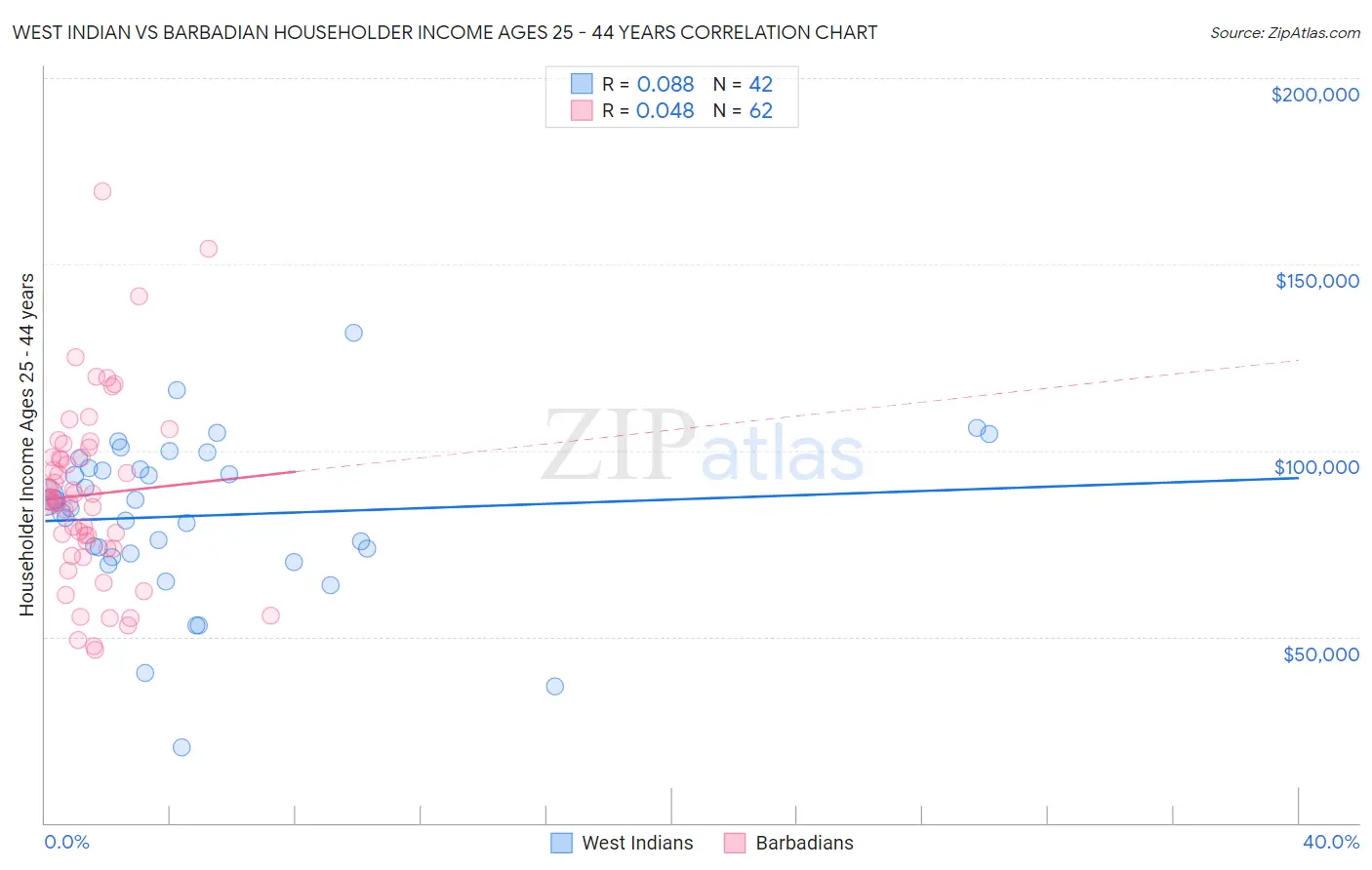 West Indian vs Barbadian Householder Income Ages 25 - 44 years
