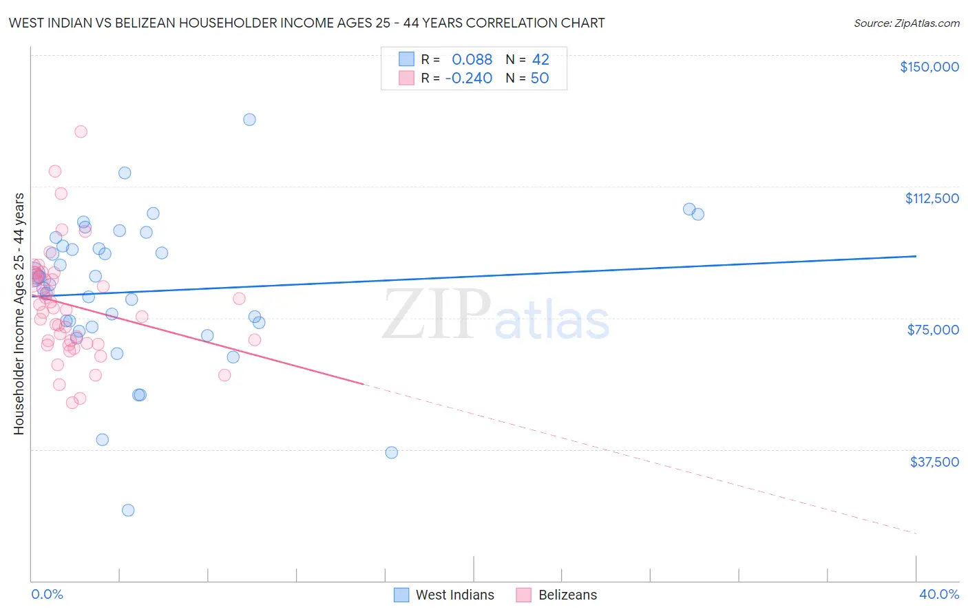 West Indian vs Belizean Householder Income Ages 25 - 44 years