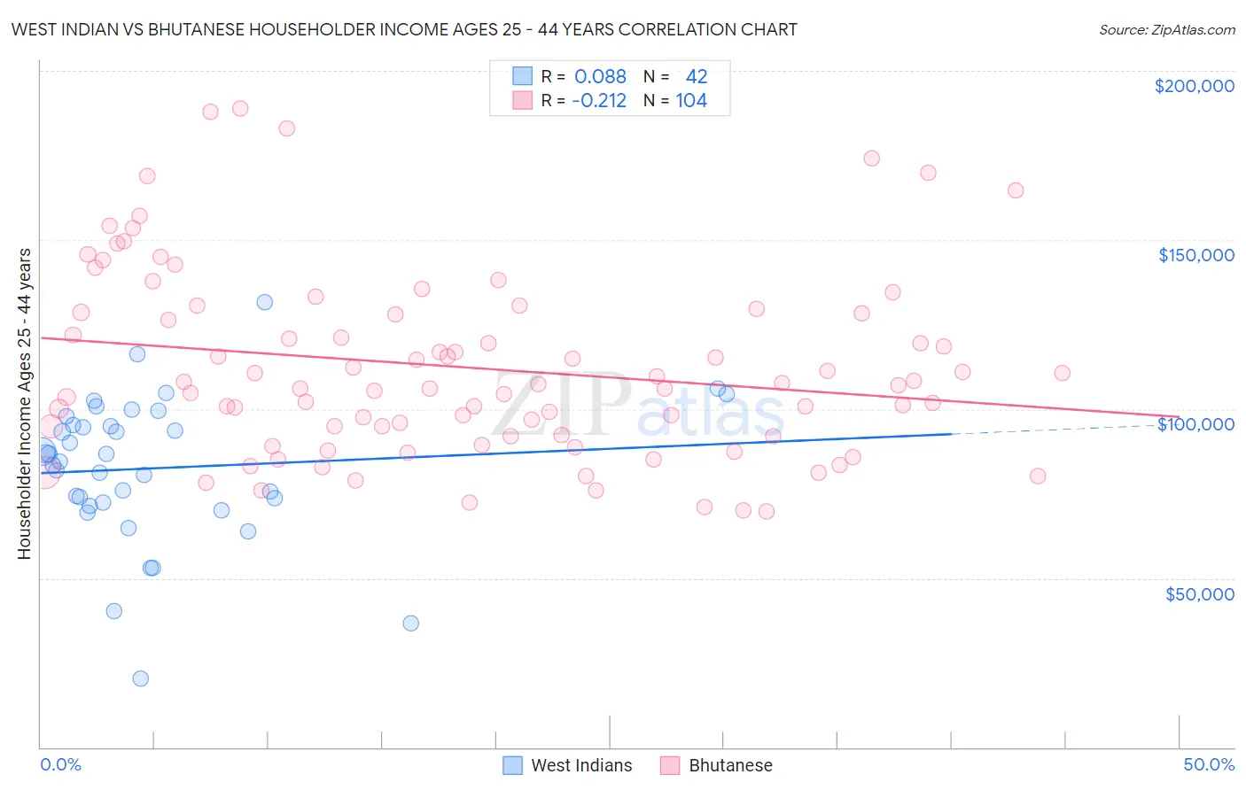West Indian vs Bhutanese Householder Income Ages 25 - 44 years