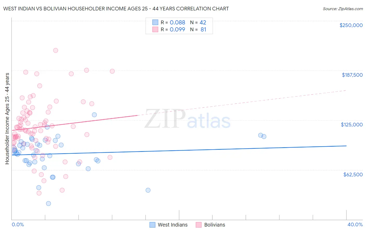 West Indian vs Bolivian Householder Income Ages 25 - 44 years