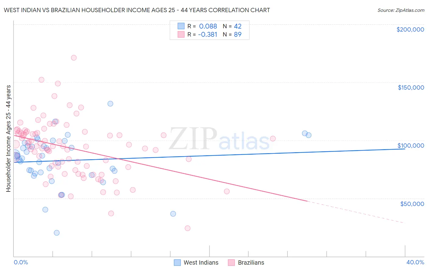 West Indian vs Brazilian Householder Income Ages 25 - 44 years