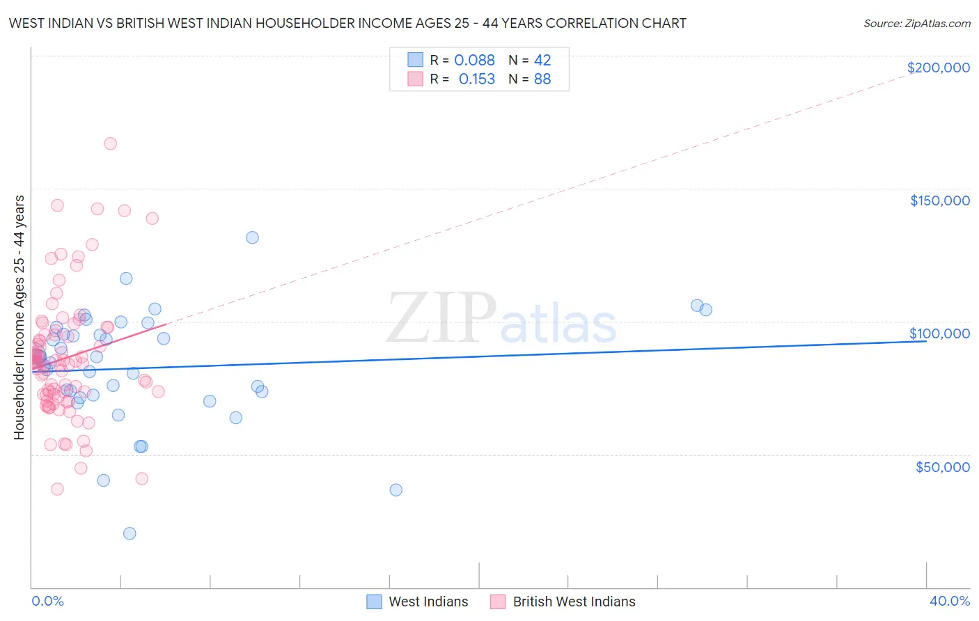 West Indian vs British West Indian Householder Income Ages 25 - 44 years