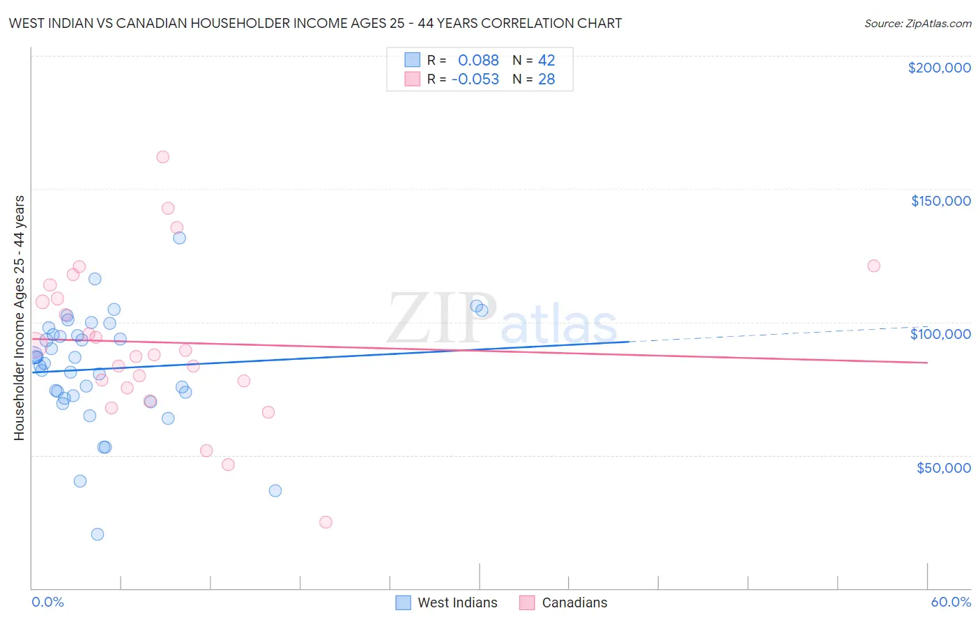 West Indian vs Canadian Householder Income Ages 25 - 44 years
