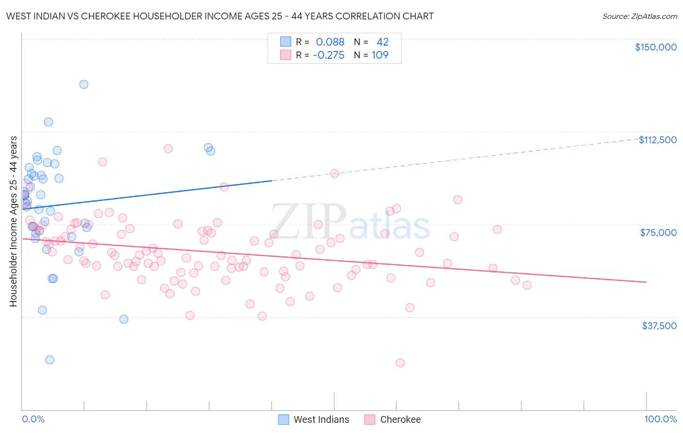 West Indian vs Cherokee Householder Income Ages 25 - 44 years