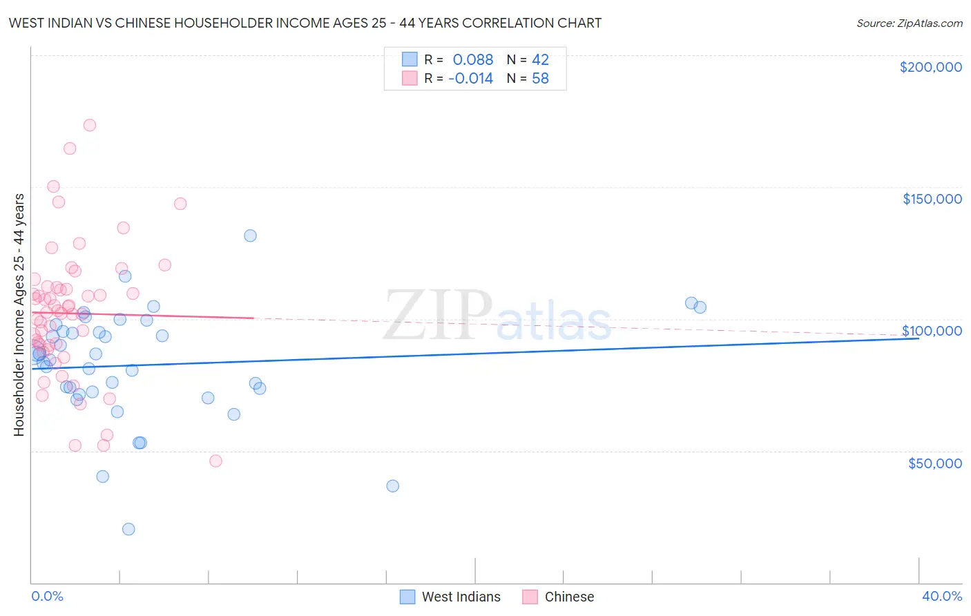 West Indian vs Chinese Householder Income Ages 25 - 44 years