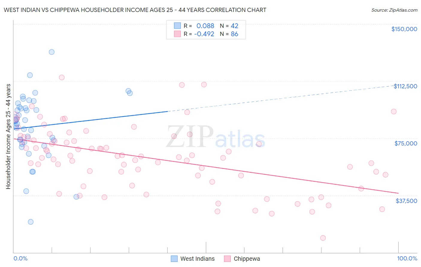 West Indian vs Chippewa Householder Income Ages 25 - 44 years