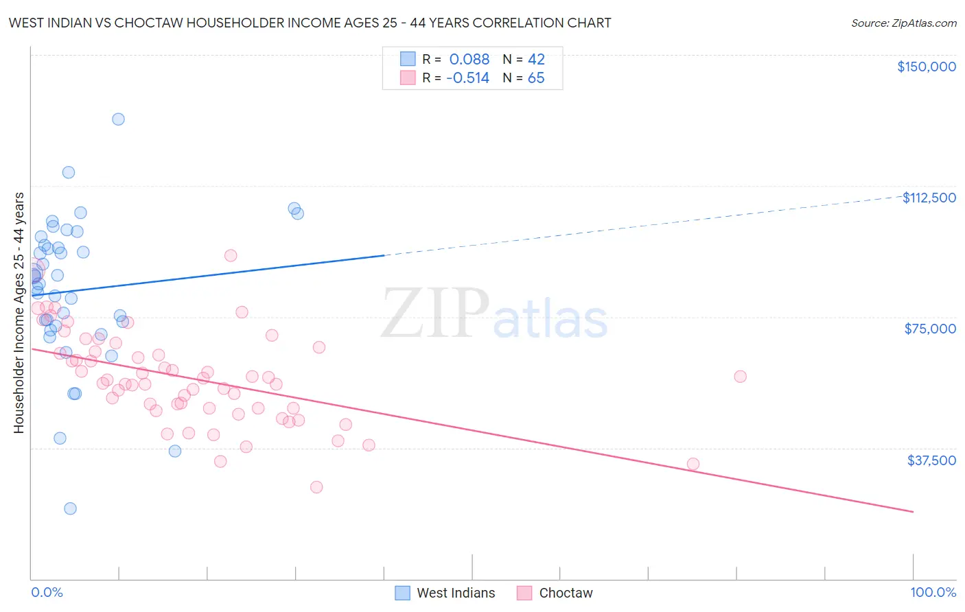 West Indian vs Choctaw Householder Income Ages 25 - 44 years