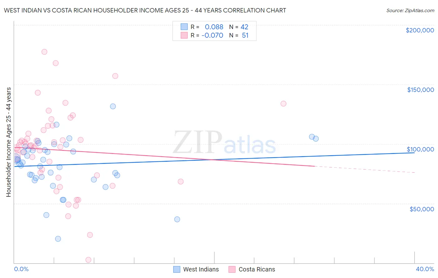 West Indian vs Costa Rican Householder Income Ages 25 - 44 years