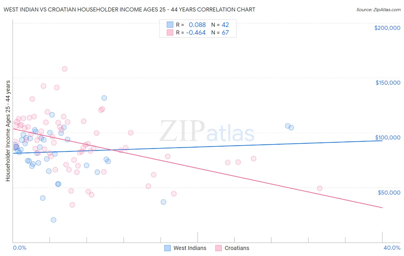 West Indian vs Croatian Householder Income Ages 25 - 44 years