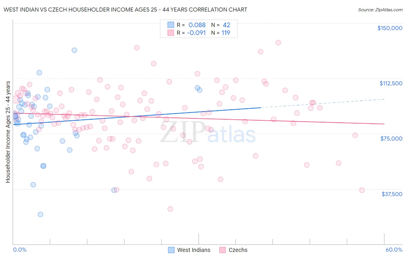 West Indian vs Czech Householder Income Ages 25 - 44 years