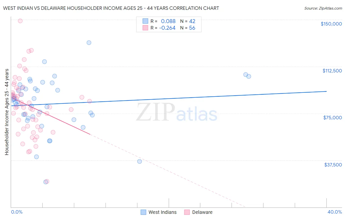 West Indian vs Delaware Householder Income Ages 25 - 44 years