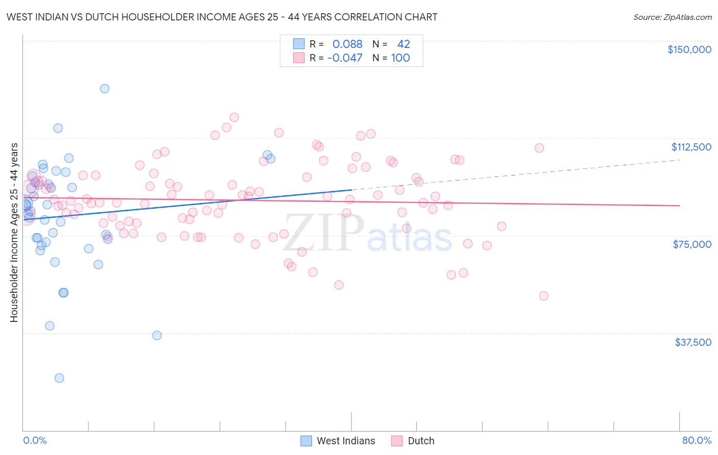 West Indian vs Dutch Householder Income Ages 25 - 44 years