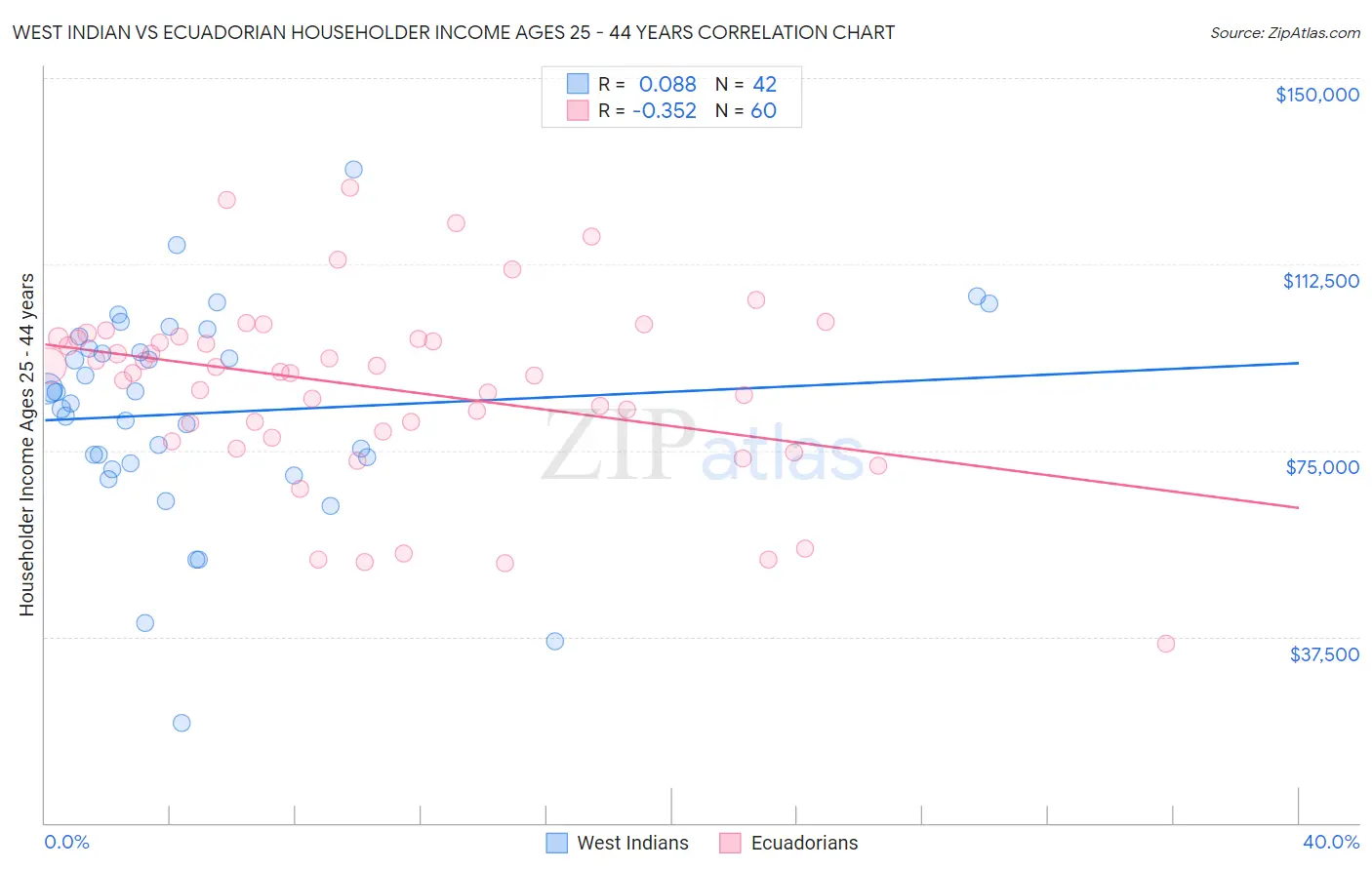 West Indian vs Ecuadorian Householder Income Ages 25 - 44 years