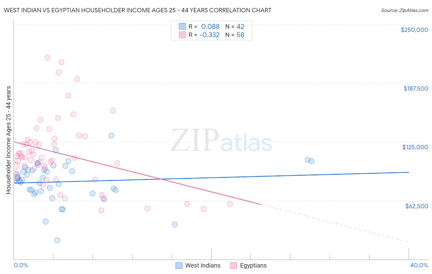 West Indian vs Egyptian Householder Income Ages 25 - 44 years