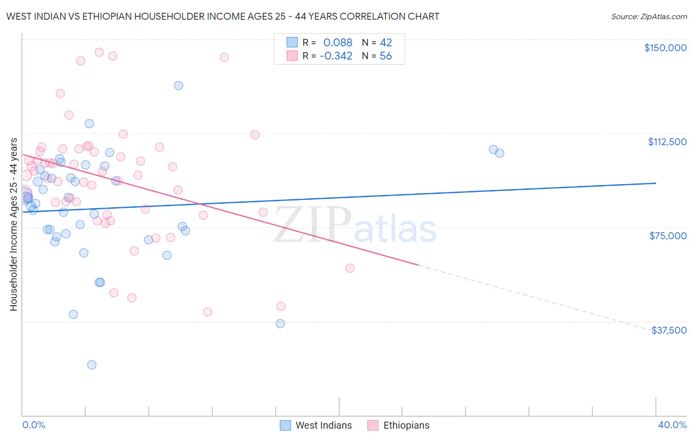 West Indian vs Ethiopian Householder Income Ages 25 - 44 years