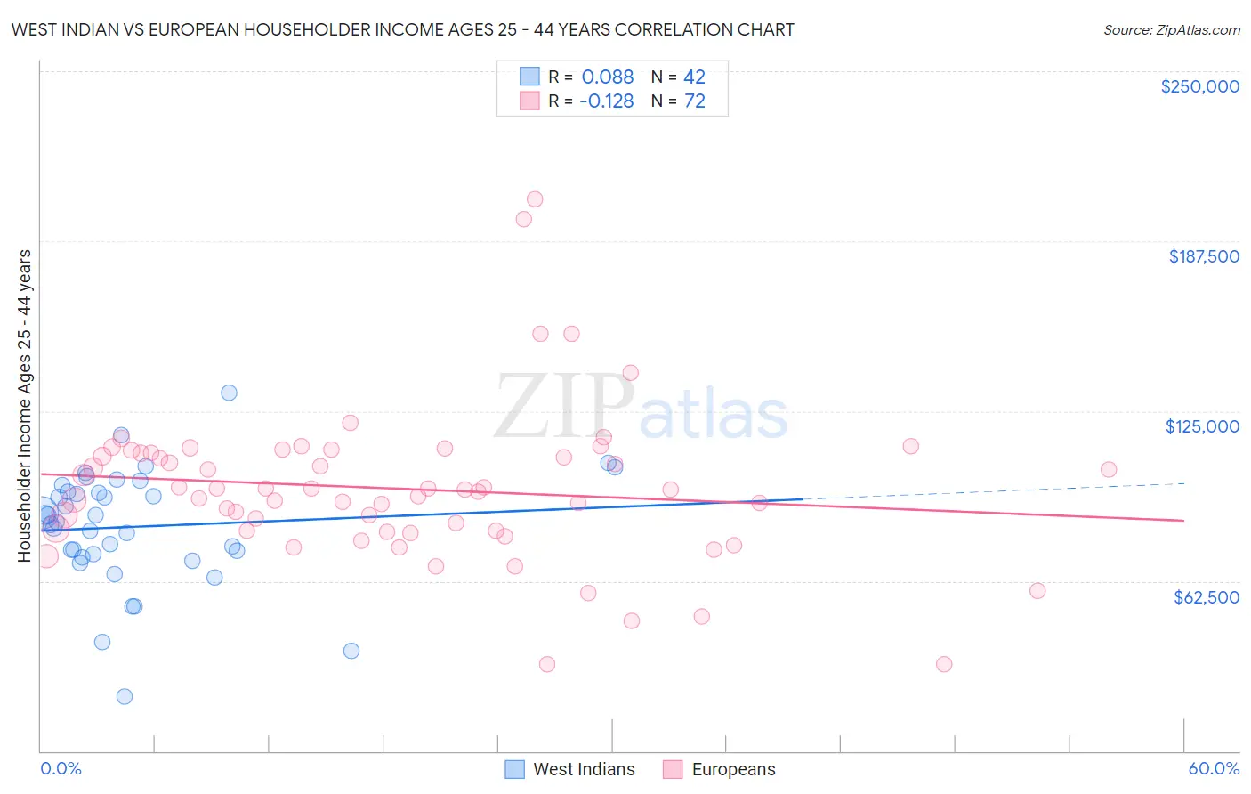 West Indian vs European Householder Income Ages 25 - 44 years