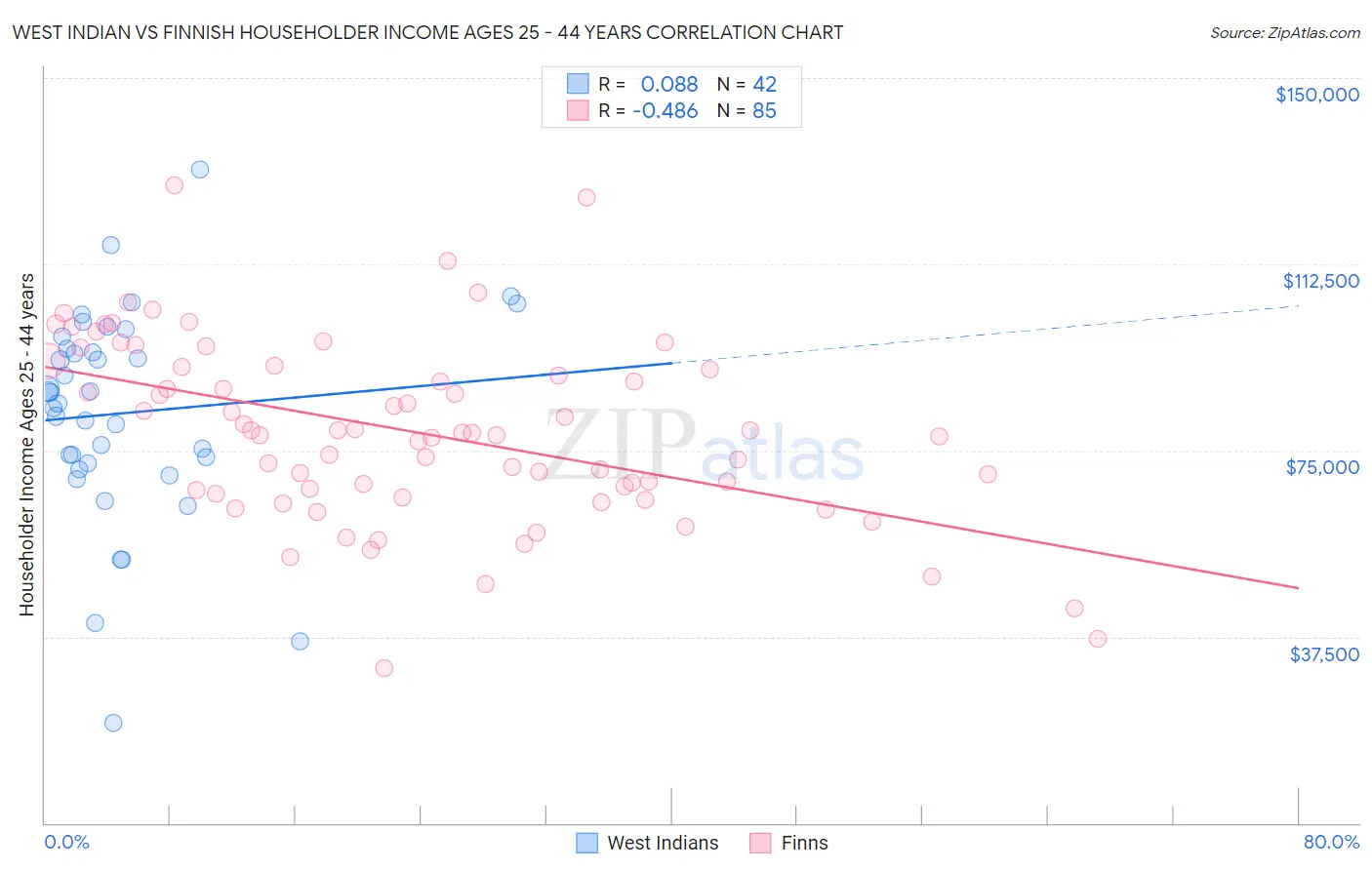 West Indian vs Finnish Householder Income Ages 25 - 44 years