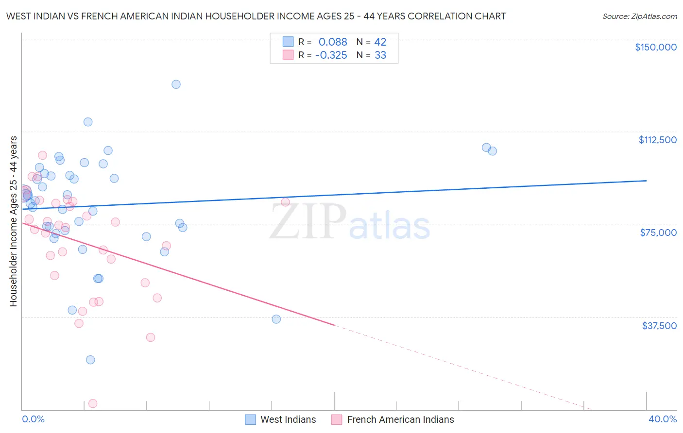 West Indian vs French American Indian Householder Income Ages 25 - 44 years