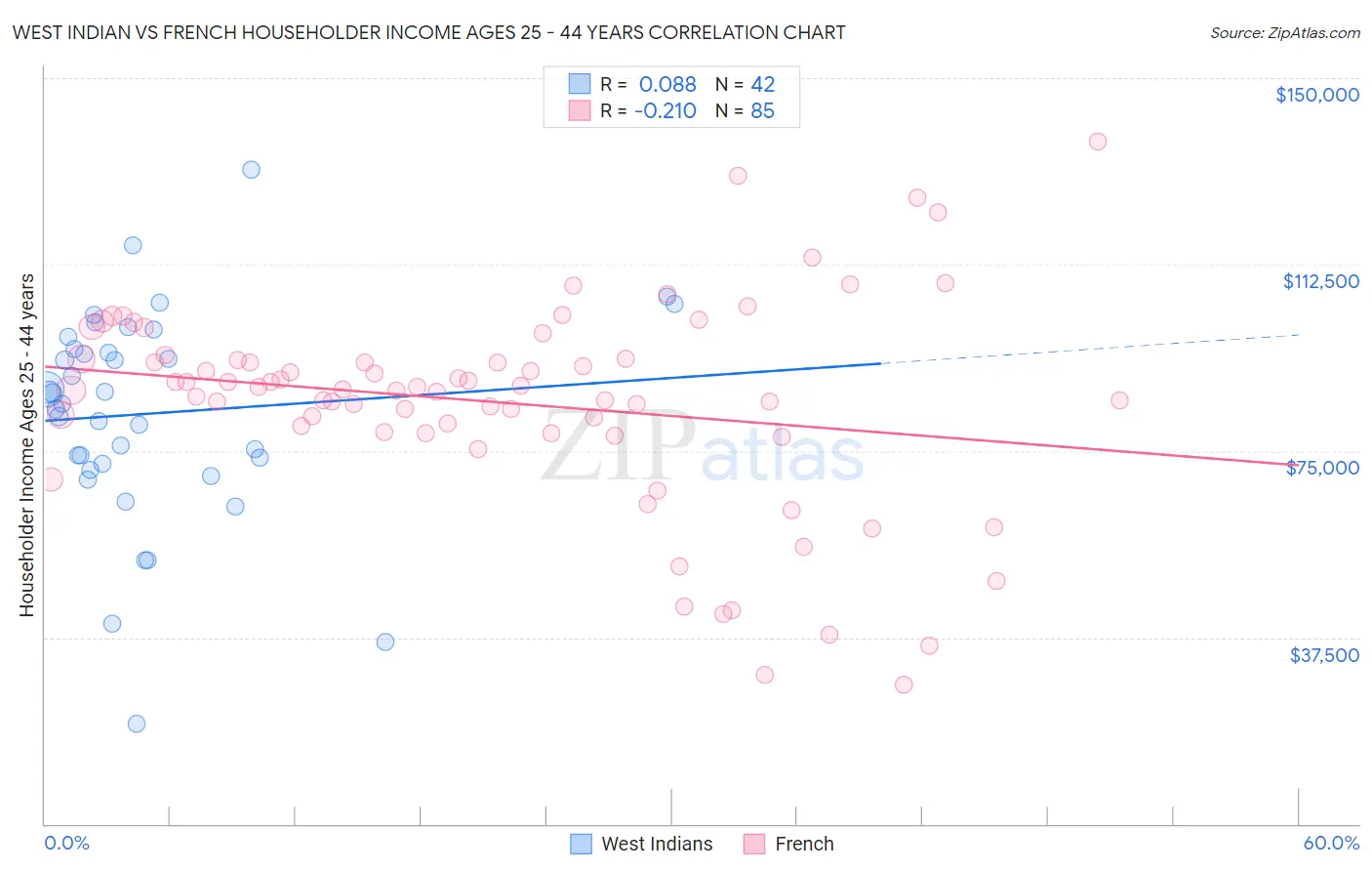 West Indian vs French Householder Income Ages 25 - 44 years