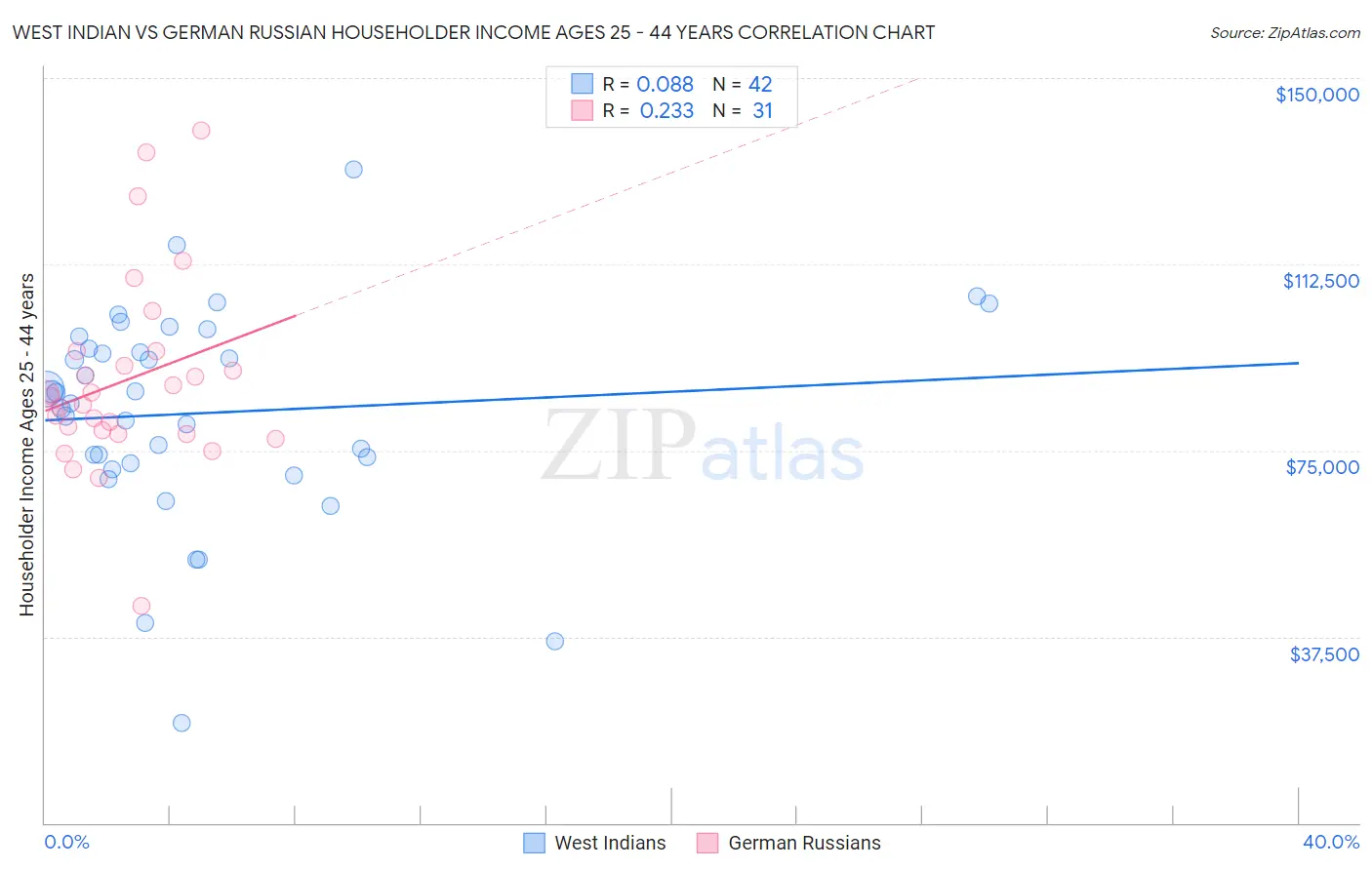 West Indian vs German Russian Householder Income Ages 25 - 44 years