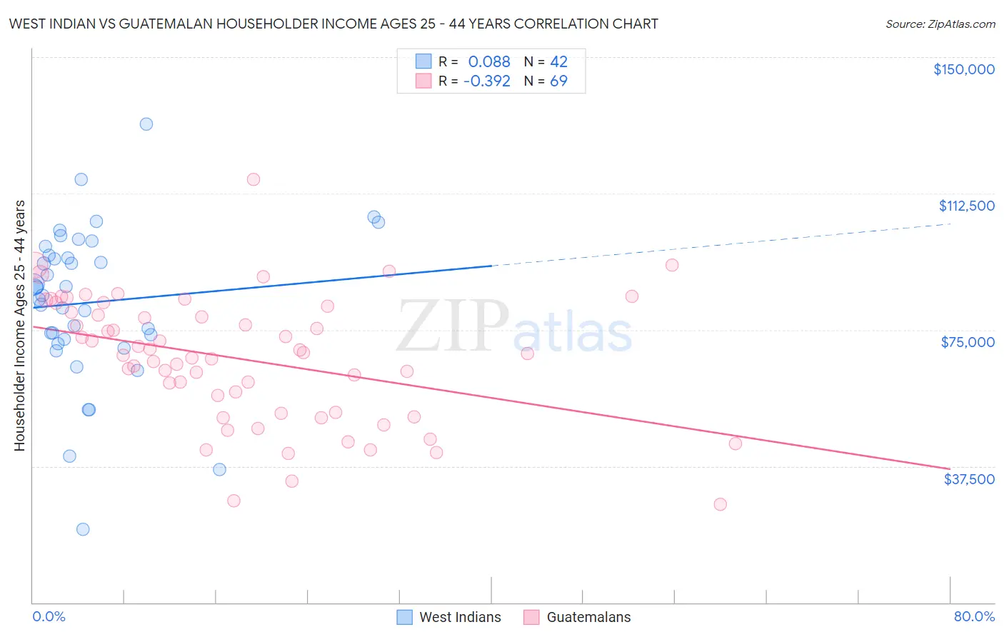 West Indian vs Guatemalan Householder Income Ages 25 - 44 years