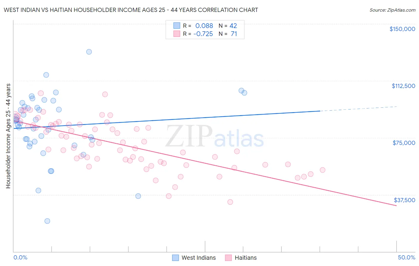 West Indian vs Haitian Householder Income Ages 25 - 44 years