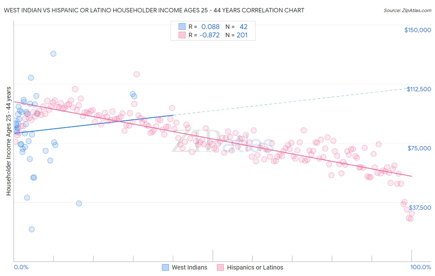 West Indian vs Hispanic or Latino Householder Income Ages 25 - 44 years