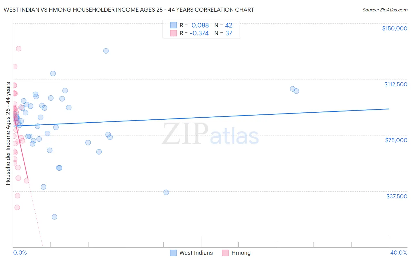 West Indian vs Hmong Householder Income Ages 25 - 44 years