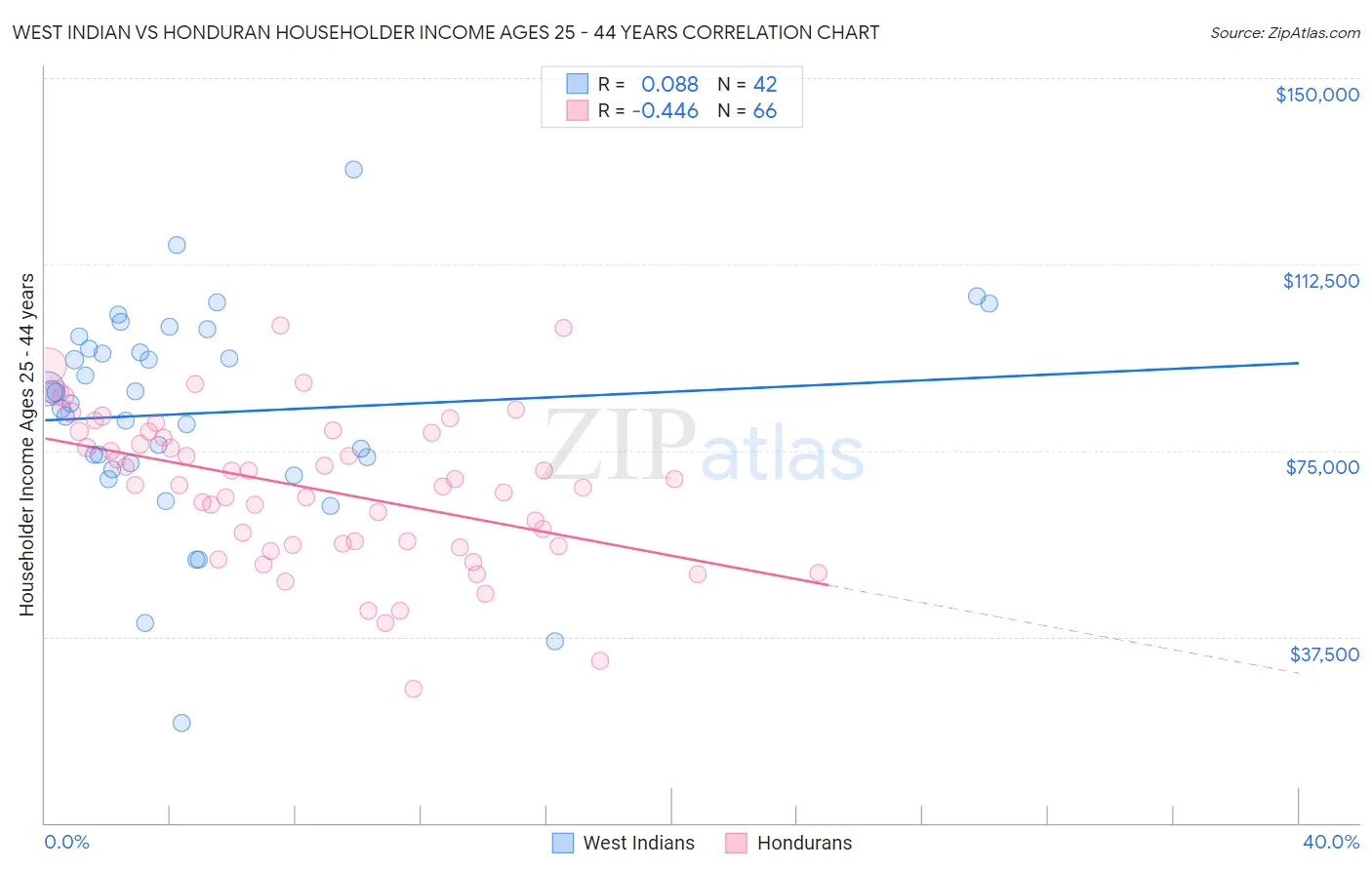 West Indian vs Honduran Householder Income Ages 25 - 44 years