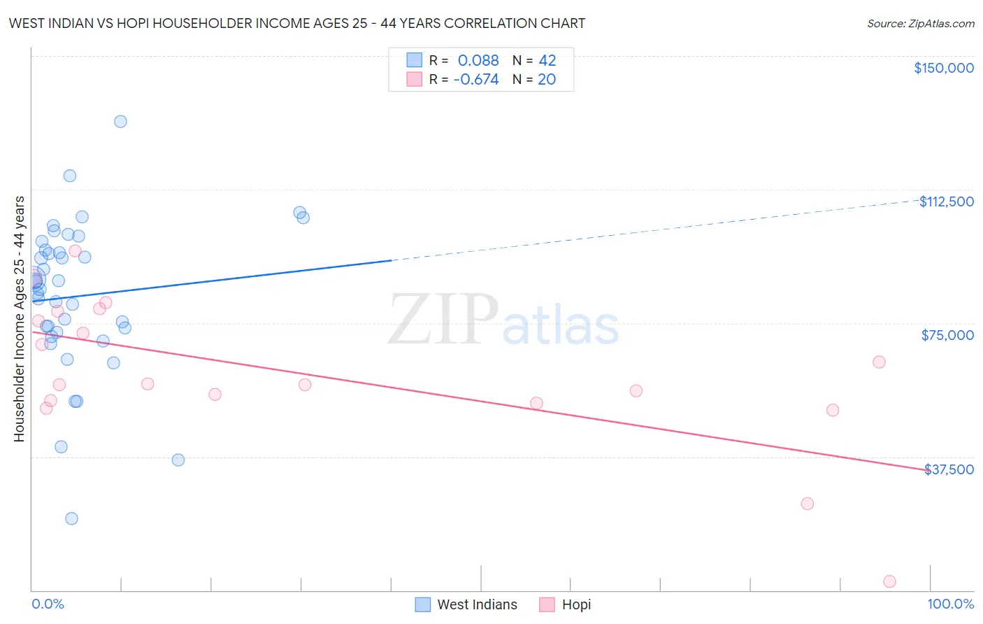 West Indian vs Hopi Householder Income Ages 25 - 44 years