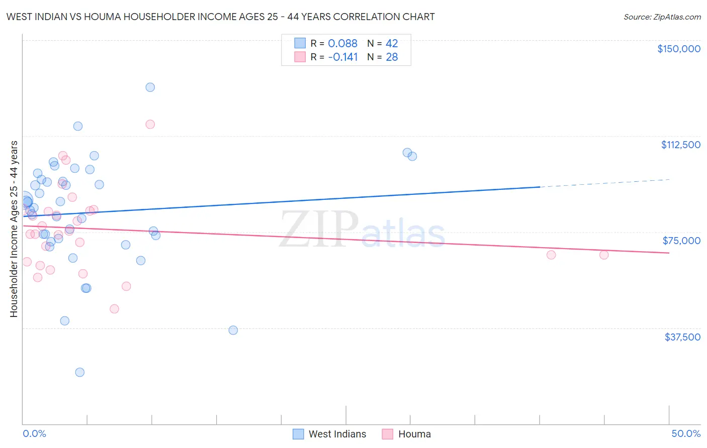 West Indian vs Houma Householder Income Ages 25 - 44 years