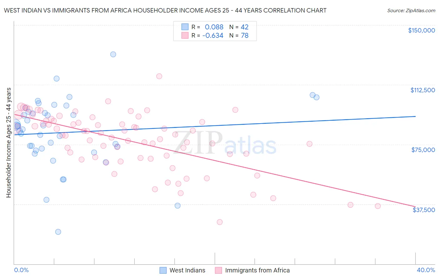 West Indian vs Immigrants from Africa Householder Income Ages 25 - 44 years