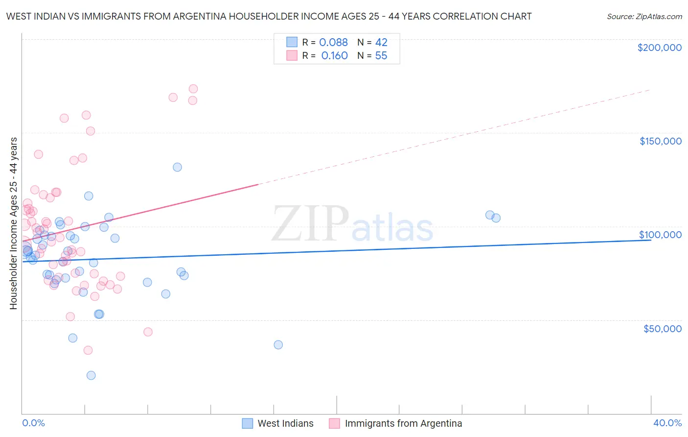 West Indian vs Immigrants from Argentina Householder Income Ages 25 - 44 years