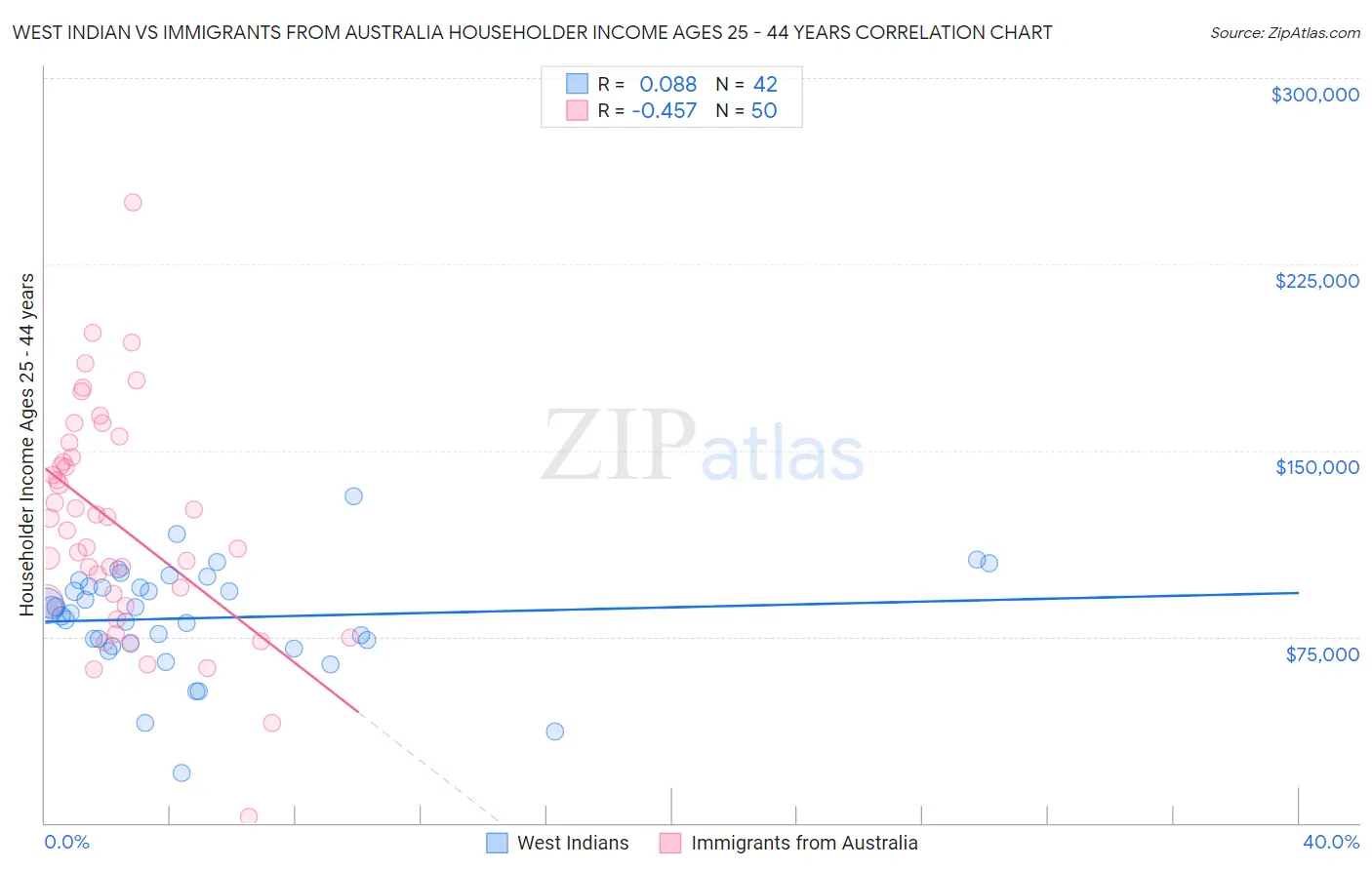 West Indian vs Immigrants from Australia Householder Income Ages 25 - 44 years