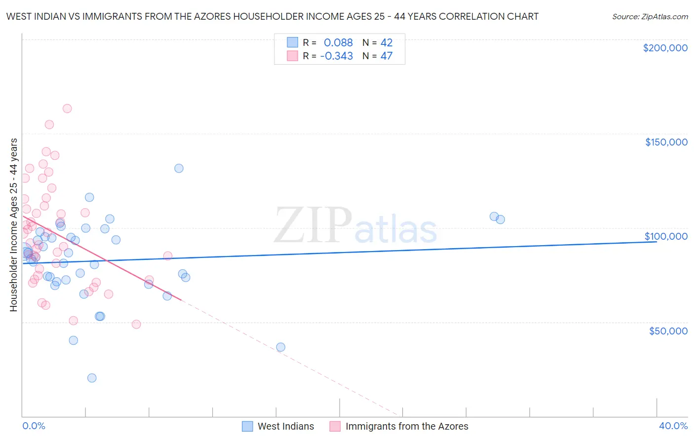 West Indian vs Immigrants from the Azores Householder Income Ages 25 - 44 years