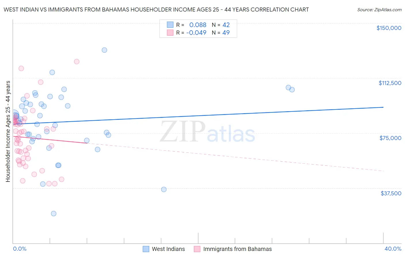 West Indian vs Immigrants from Bahamas Householder Income Ages 25 - 44 years