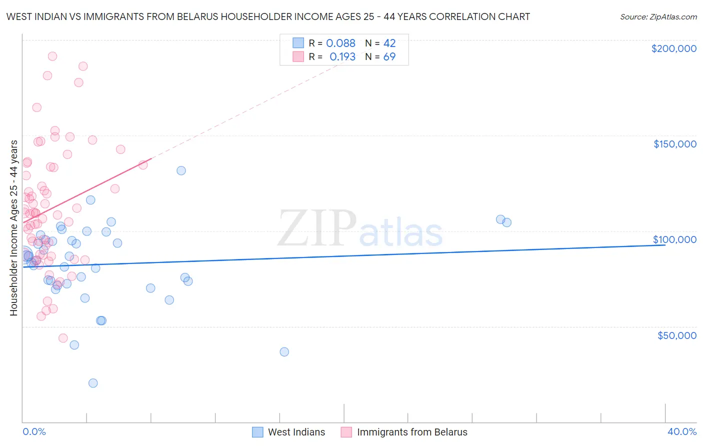 West Indian vs Immigrants from Belarus Householder Income Ages 25 - 44 years