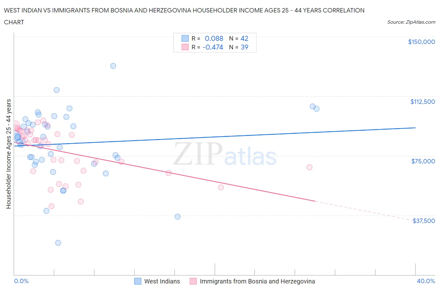 West Indian vs Immigrants from Bosnia and Herzegovina Householder Income Ages 25 - 44 years