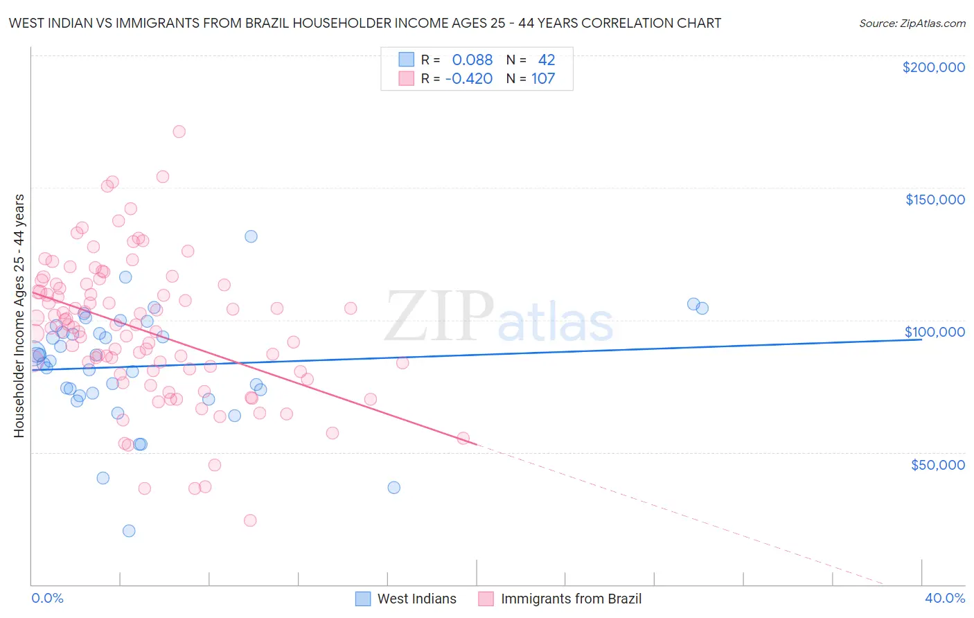 West Indian vs Immigrants from Brazil Householder Income Ages 25 - 44 years