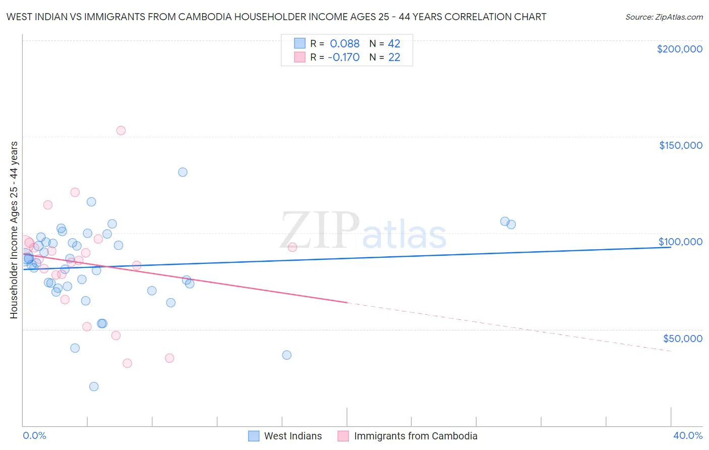 West Indian vs Immigrants from Cambodia Householder Income Ages 25 - 44 years