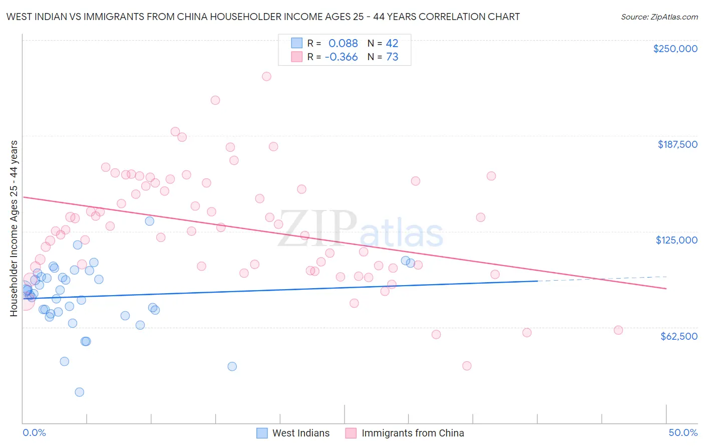 West Indian vs Immigrants from China Householder Income Ages 25 - 44 years