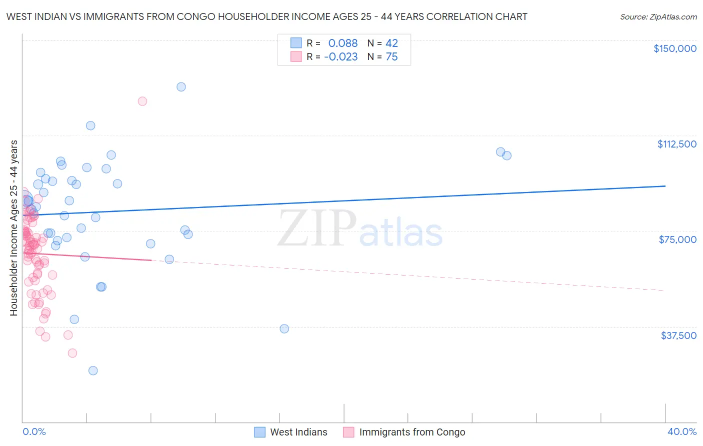 West Indian vs Immigrants from Congo Householder Income Ages 25 - 44 years