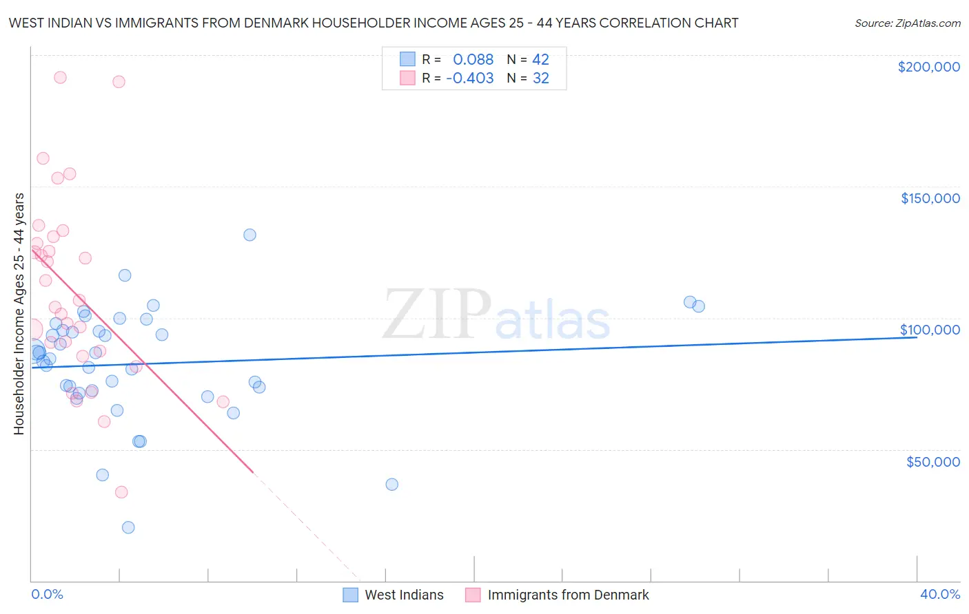 West Indian vs Immigrants from Denmark Householder Income Ages 25 - 44 years