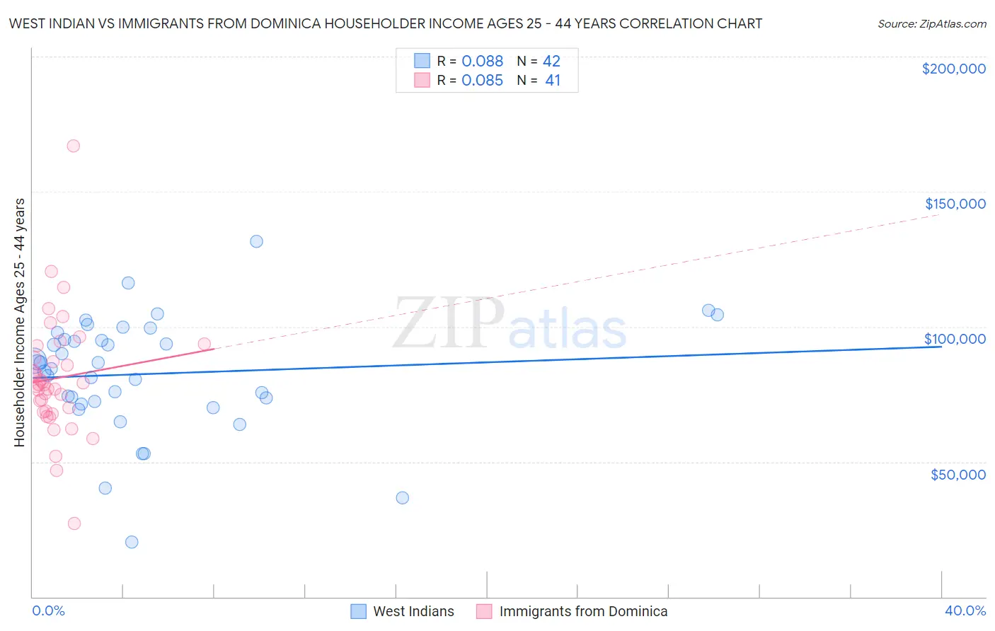 West Indian vs Immigrants from Dominica Householder Income Ages 25 - 44 years