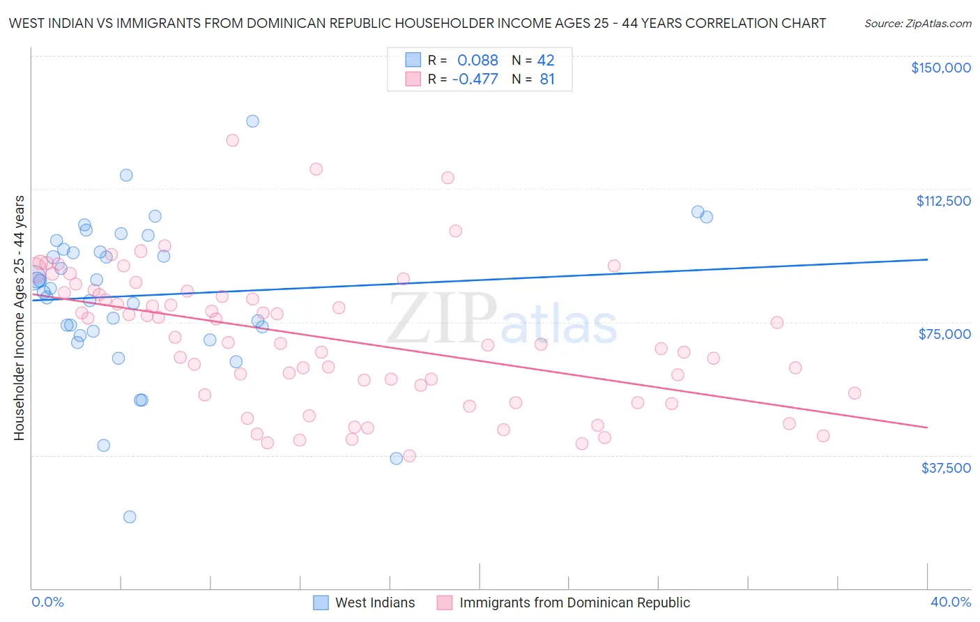 West Indian vs Immigrants from Dominican Republic Householder Income Ages 25 - 44 years