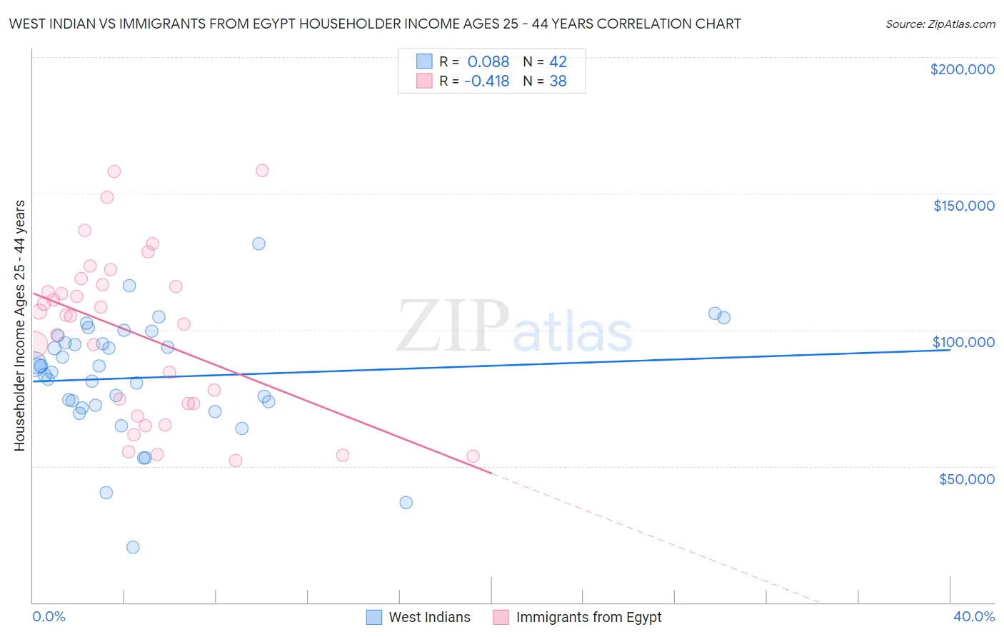 West Indian vs Immigrants from Egypt Householder Income Ages 25 - 44 years