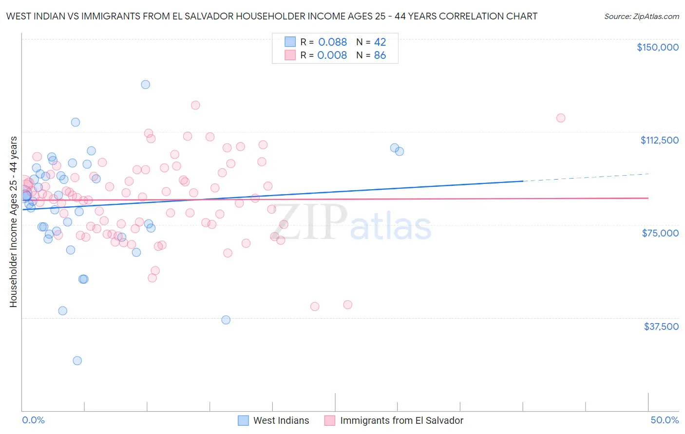 West Indian vs Immigrants from El Salvador Householder Income Ages 25 - 44 years