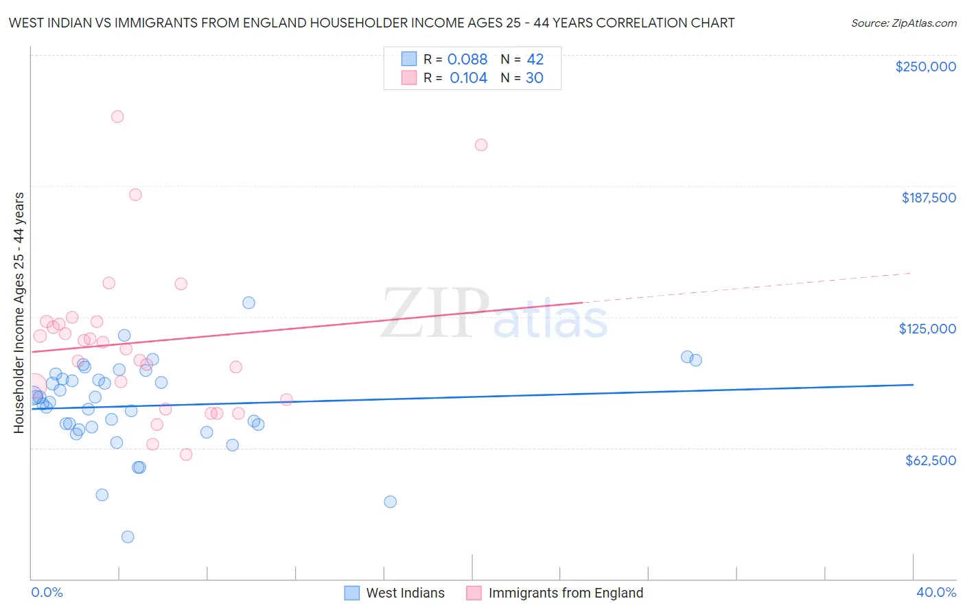 West Indian vs Immigrants from England Householder Income Ages 25 - 44 years